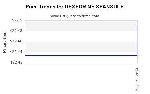 Drug Price Trends for DEXEDRINE SPANSULE