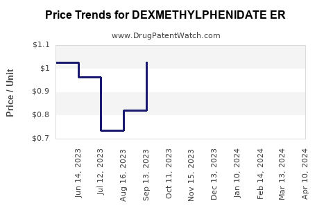 Drug Price Trends for DEXMETHYLPHENIDATE ER