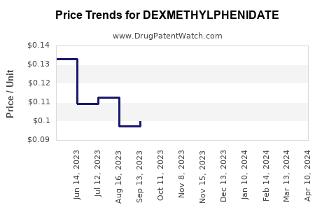 Drug Price Trends for DEXMETHYLPHENIDATE