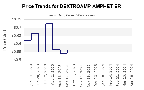 Drug Price Trends for DEXTROAMP-AMPHET ER