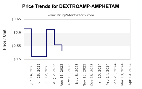 Drug Price Trends for DEXTROAMP-AMPHETAM
