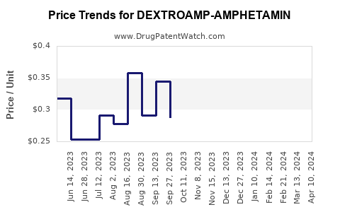 Drug Price Trends for DEXTROAMP-AMPHETAMIN