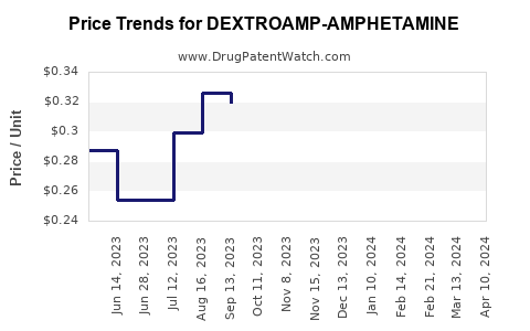Drug Price Trends for DEXTROAMP-AMPHETAMINE