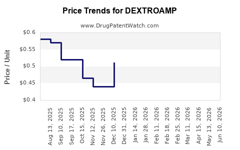 Drug Prices for DEXTROAMP