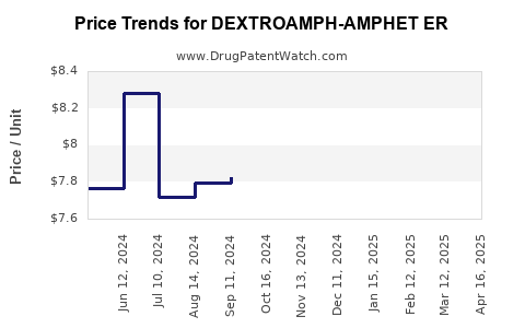 Drug Price Trends for DEXTROAMPH-AMPHET ER