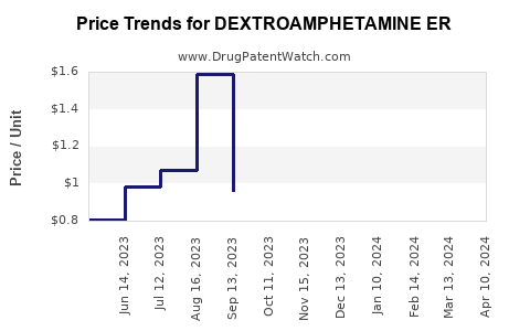 Drug Price Trends for DEXTROAMPHETAMINE ER