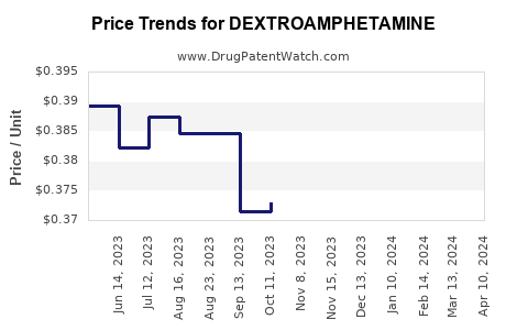 Drug Price Trends for DEXTROAMPHETAMINE