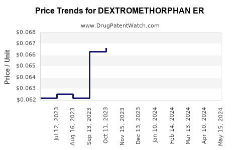 Drug Price Trends for DEXTROMETHORPHAN ER