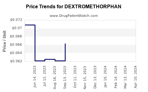 Drug Price Trends for DEXTROMETHORPHAN