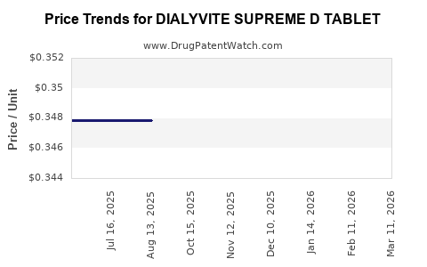 Drug Price Trends for DIALYVITE SUPREME D TABLET