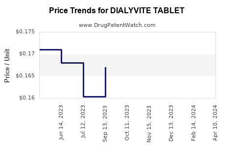 Drug Price Trends for DIALYVITE TABLET