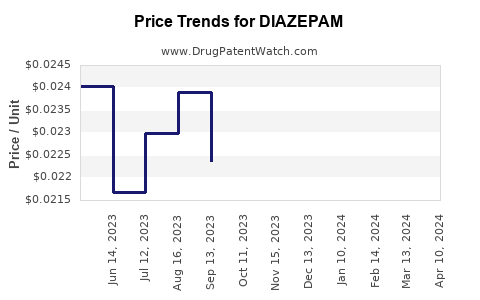 Drug Price Trends for DIAZEPAM