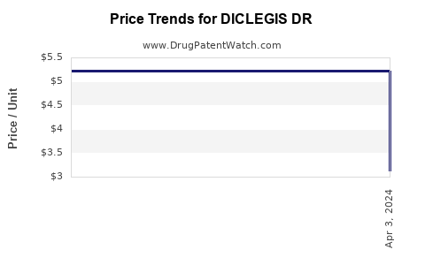 Drug Price Trends for DICLEGIS DR
