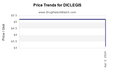 Drug Prices for DICLEGIS