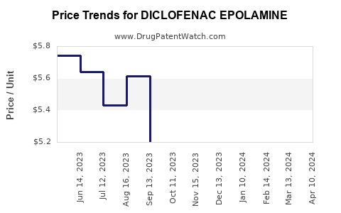 Drug Price Trends for DICLOFENAC EPOLAMINE