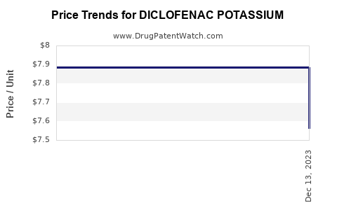 Drug Prices for DICLOFENAC POTASSIUM