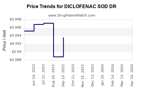 Drug Price Trends for DICLOFENAC SOD DR