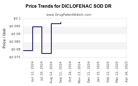 Drug Price Trends for DICLOFENAC SOD DR