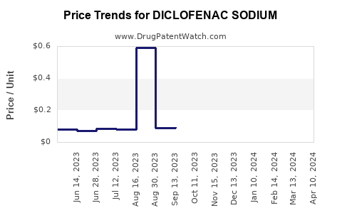 Drug Price Trends for DICLOFENAC SODIUM