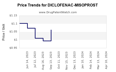 Drug Price Trends for DICLOFENAC-MISOPROST