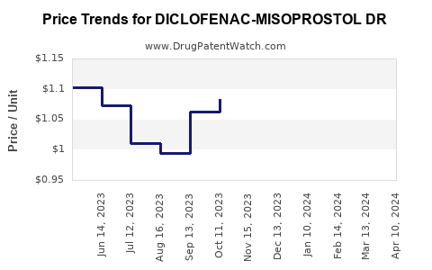 Drug Price Trends for DICLOFENAC-MISOPROSTOL DR