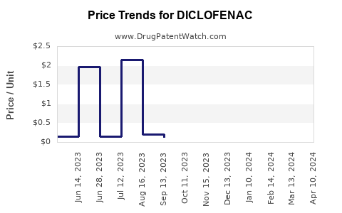 Drug Price Trends for DICLOFENAC