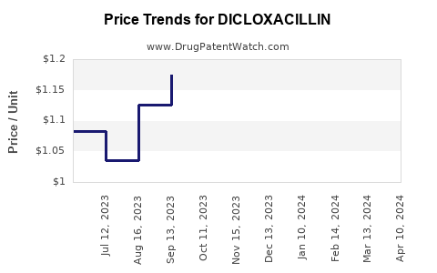 Drug Price Trends for DICLOXACILLIN