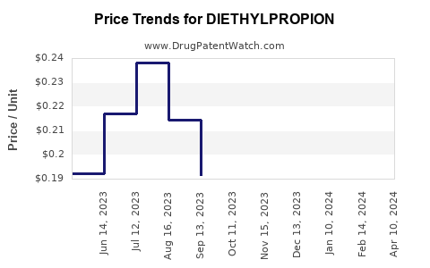 Drug Price Trends for DIETHYLPROPION