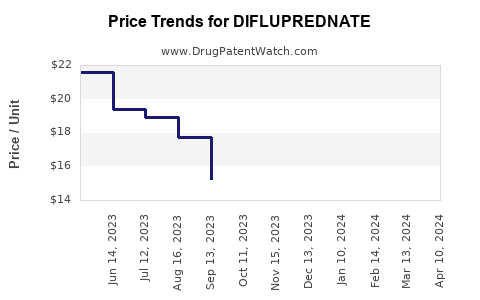 Drug Price Trends for DIFLUPREDNATE