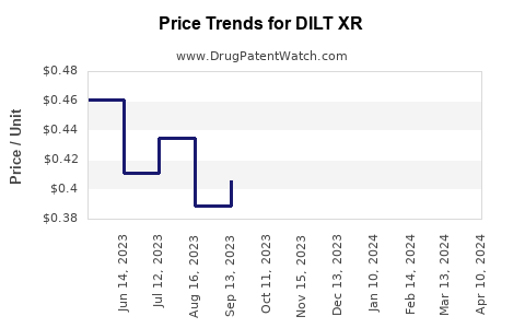 Drug Price Trends for DILT XR