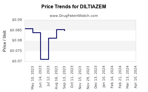 Drug Price Trends for DILTIAZEM