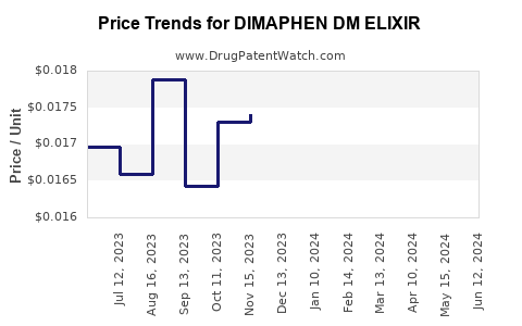 Drug Price Trends for DIMAPHEN DM ELIXIR