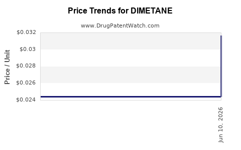Drug Prices for DIMETANE