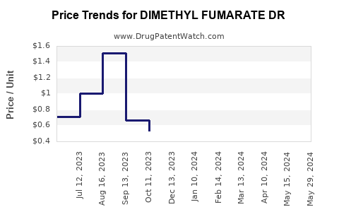 Drug Price Trends for DIMETHYL FUMARATE DR