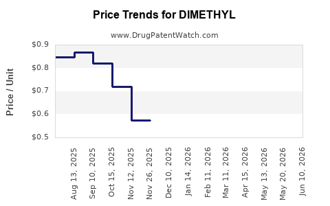 Drug Prices for DIMETHYL