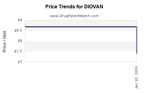 Drug Price Trends for DIOVAN
