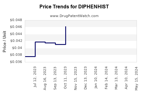 Drug Price Trends for DIPHENHIST