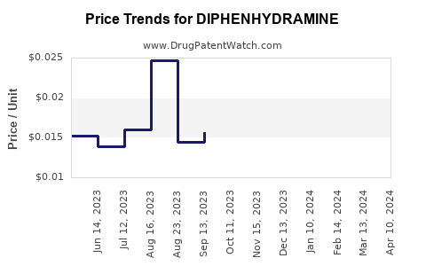 Drug Price Trends for DIPHENHYDRAMINE