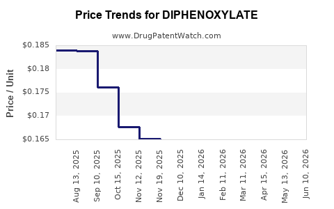Drug Prices for DIPHENOXYLATE