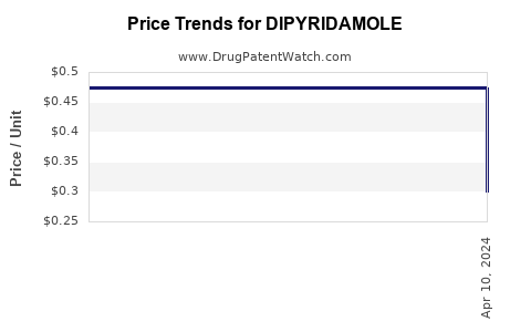 Drug Price Trends for DIPYRIDAMOLE