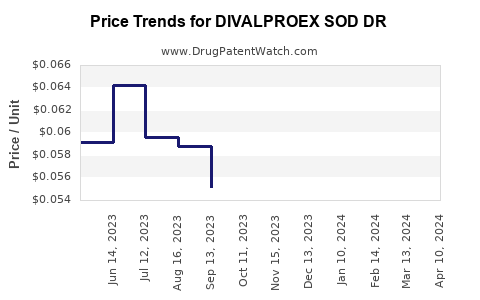 Drug Price Trends for DIVALPROEX SOD DR
