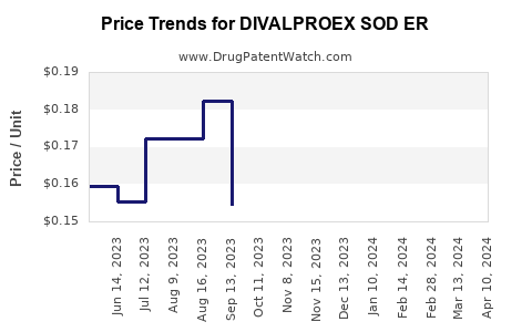 Drug Price Trends for DIVALPROEX SOD ER