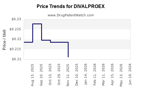 Drug Prices for DIVALPROEX