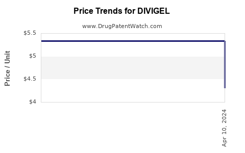 Drug Price Trends for DIVIGEL