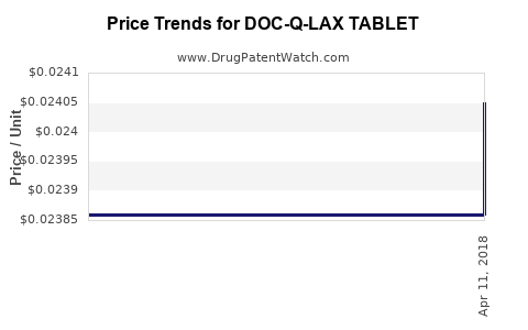 Drug Price Trends for DOC-Q-LAX TABLET