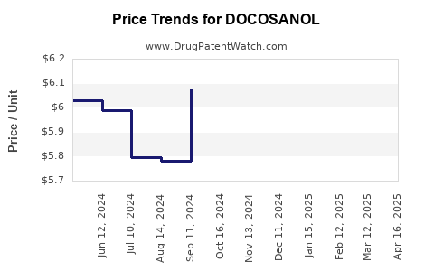 Drug Price Trends for DOCOSANOL