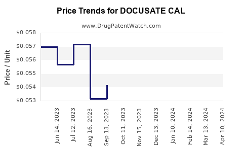 Drug Price Trends for DOCUSATE CAL