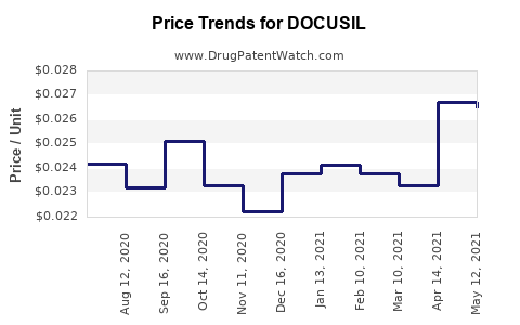 Drug Price Trends for DOCUSIL
