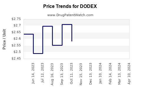 Drug Price Trends for DODEX