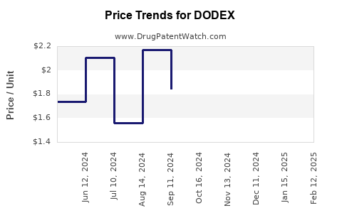 Drug Price Trends for DODEX